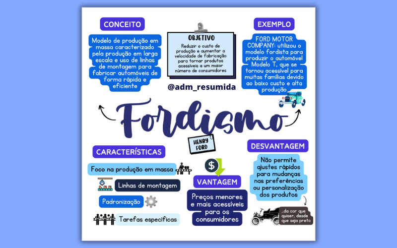 Esquema resumido sobre o fordismo, mostrando os principais conceitos como linha de montagem, produção em massa, padronização e especialização do trabalho
