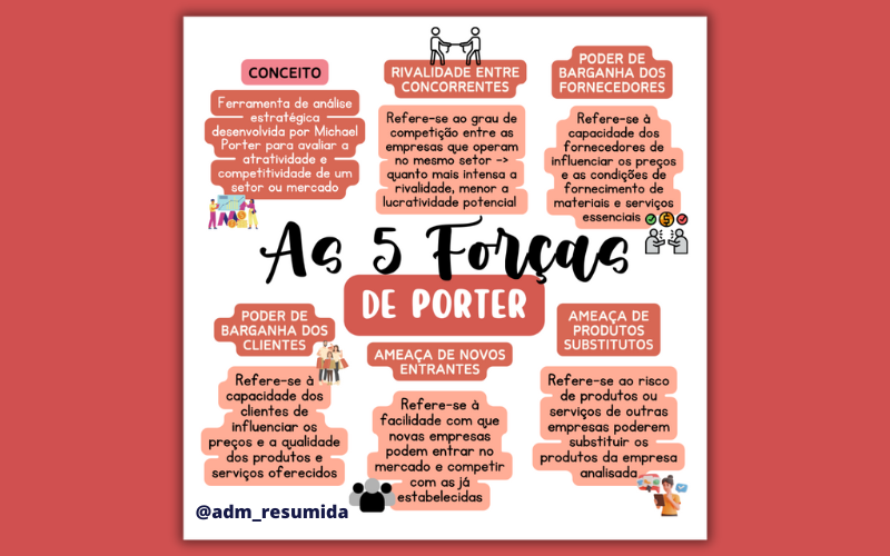 Esquema das 5 Forças de Porter, mostrando as cinco forças que influenciam a competitividade de um setor.