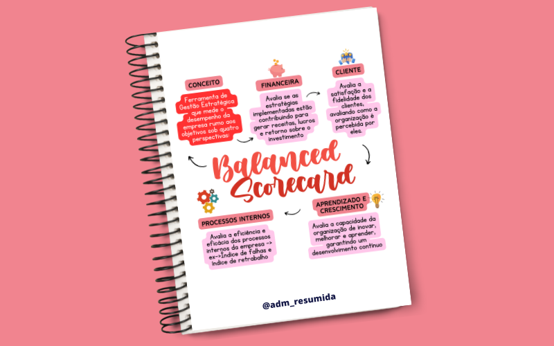 Esquema resumido das 4 perspectivas do Balanced Scorecard: Financeira, Cliente, Processos Internos e Aprendizado e Crescimento.