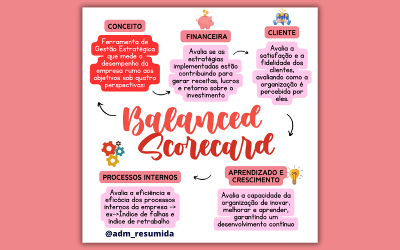 Esquema resumido das 4 perspectivas do Balanced Scorecard: Financeira, Cliente, Processos Internos e Aprendizado e Crescimento
