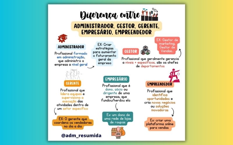 Esquema resumido das diferenças entre administrador, gestor, gerente, empresário e empreendedor.