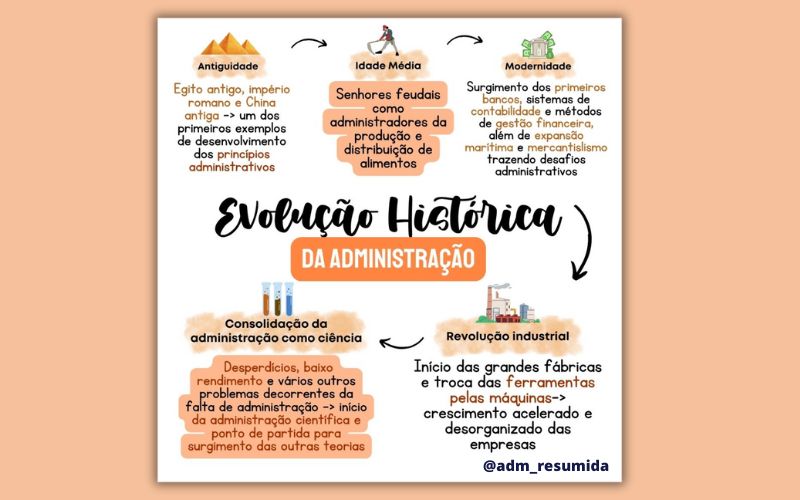Linha do tempo mostrando a evolução histórica da administração, desde a antiguidade até os dias atuais